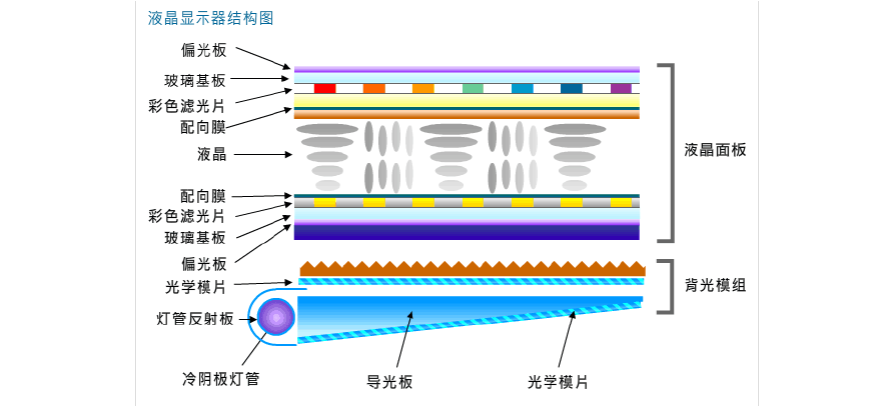 lcd显示原理